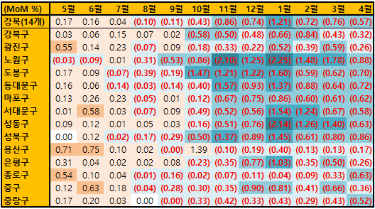 서울 강북구별로 '주택전세가격 종합지수'의 전월 대비 증감률을 보여주는 표, 인기지역인 용산구와 '급매물'이 줄어든 은평구, 매물이 적은 광진구와 중구가 상대적으로 적은 하락률을 보임.