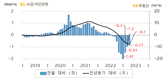 전국의 '주택전세가격 종합지수' 증감률을 나타낸 그래프, 전국 주택전세가격 지수는 전년동기 대비 -8.1% 하락했으며, '월세전환'으로 인한 '전세수요 위축'이 그 낙폭을 키움.