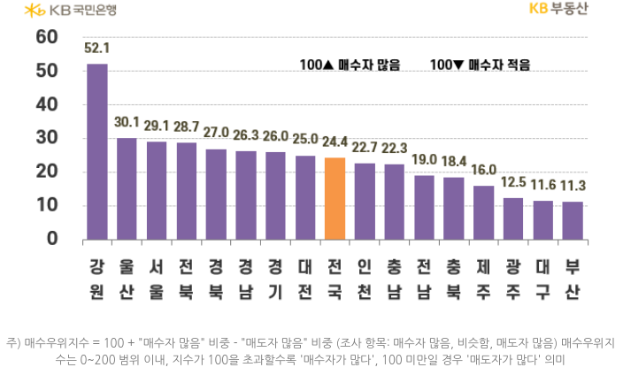 지역별 '매수우위지수'를 나타낸 그래프, 전국 매수우위지수는 24.4로 소폭 오른 상황이며, 가장 많이 오른 지역은 울산으로 7.9p 상승하여30.1을 기록함.