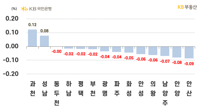 경기도 시별 아파트의 '전세가격 주간 증감률'을 나타낸 그래프, 과천시가 '저가매물 소화'로 상승산환에 0.12%의 상승률을 보이며 상위 1위를 차지함, 성남시는 '역세권 중심'으로 가격이 오르며 0.08%의 상승률을 보였고, 2주째 상승세임.