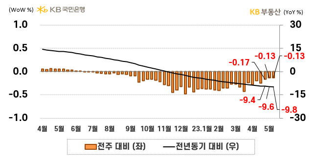 전국 아파트의 매매가격지수 증감률을 나타낸 그래프, 전국 아파트 매매가격지수는 전년동기 대비 -9.8% 하락했으며, 전주 대비 하락률은 -0.13%으로 하락률이 줄어드는 추세임.