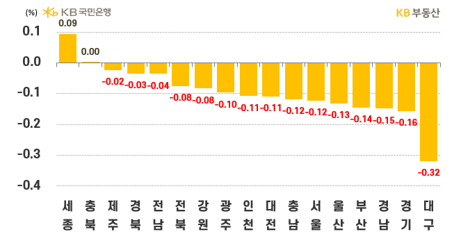 시도별 아파트의 '매매가격 주간 증감률'을 나타낸 그래프, 광역시 제외하고 고르게 하락률이 축소된 모습이며, 대구는 -0.32%로 여전히 하위 1순위를 차지하고 있음.