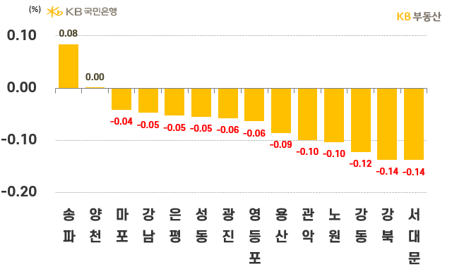 서울 구별 아파트의 '매매가격 주간 증감률'을 나타낸 그래프, 송파구가 0.08로 2주째 상승률을 유지하고 있으며, 이 외에 강북권과 강남권은 모두 하락률이 고르게 줄어든 모습임.