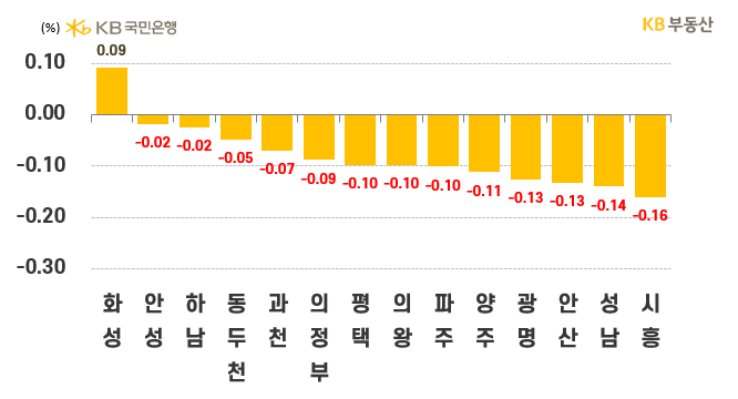 경기도 시별 아파트의 '매매가격 주간 증감률'을 나타낸 그래프, 화성시는 2주째 0.09%씩 상승하고 있으며, 외에 다른 지역들은 여전히 하락률을 보이고 있음.