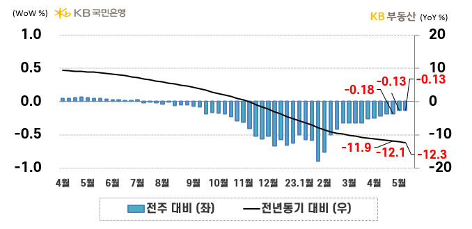 전국 아파트의 '전세가격지수 증감률'을 나타내는 그래프, 전국 아파트 전세가격지수는 전년동기 대비 -12.3% 하락했으며, 이는 '매물 적체'와 '월세전환'으로 인한 수요 약세가 원인으로 예상됨.