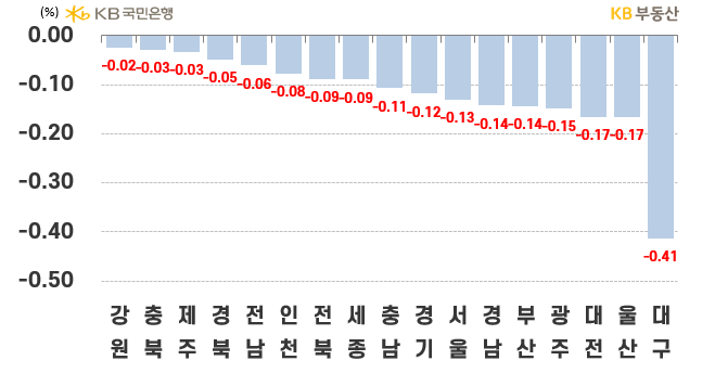 시도별 아파트의 '전세가격 주간 증감률'을 나타낸 그래프, 인천이 '낙폭과대 인식'으로 하방압력이 완화되며 순위를 꾸준히 회복중이며, -0.08%의 하락률을 보이고 있음, 하위 1위는 여전히 대구가 차지함.