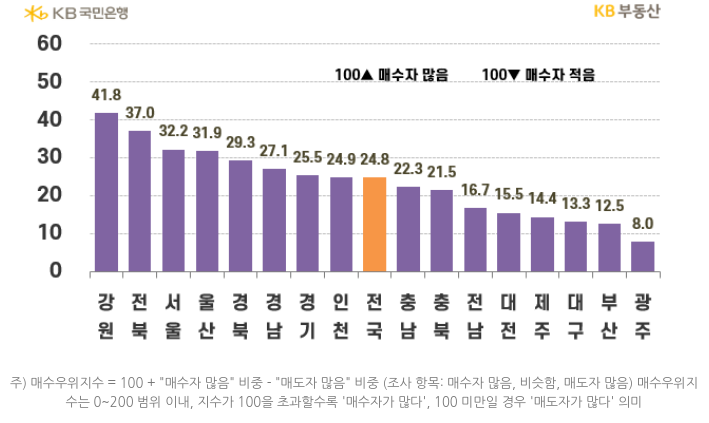 지역별 '매수우위지수'를 나타낸 그래프, 전국 매수우위지수는 24.8로 소폭 올랐으며, 가장 많이 오른 지역은 전북으로 8.3p 오른 모습임.