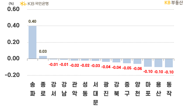 서울 구별 아파트의 '전세가격 주간 증감률'을 나타낸 그래프, 송파구가 3주째 올라 0.40%의 상승률을 보이고 있으며, 잠실 '신축단지' 중심으로 '계약갱신금액'이 오르며 강한 상승세를 나타내는 것으로 보임.