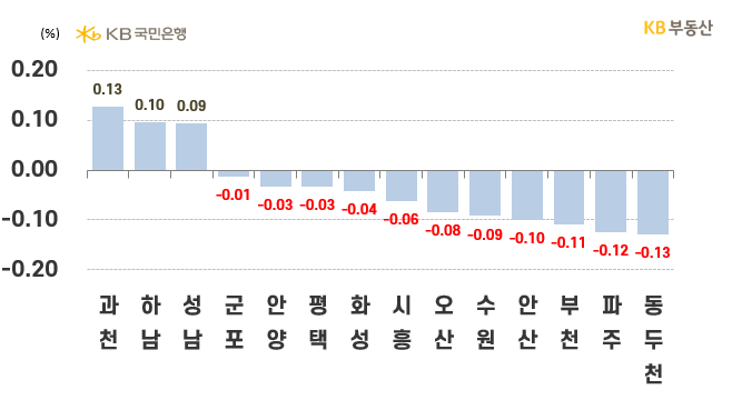 경기도 시별 아파트의 '전세가격 주간 증감률'을 나타낸 그래프, 과천시는 '저가매물 소화'로 상위 1위를 차지하며 0.13%의 상승률을 보이고 있음,  하남시는 '교통접근성'으로, 성남시는 '역세권' 중심으로 가격이 오르며 상승세를 보이고 있음.