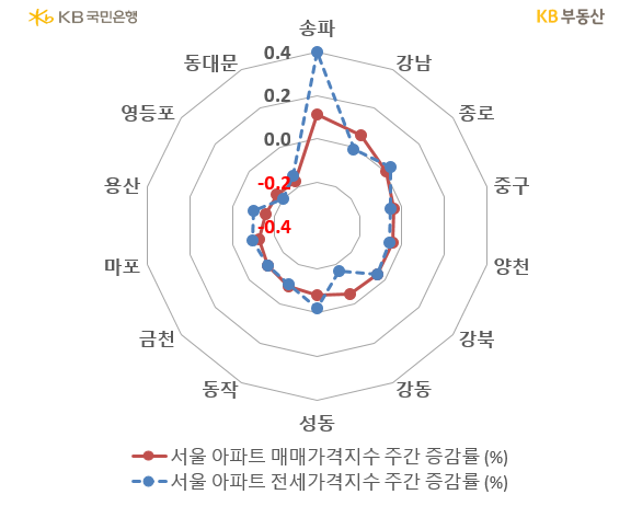서울 아파트의 '매매가격지수'와 '전세가격지수'를 나타냄, 동대문과 영등포, 강남 등 서울 아파트의 매매와 전세 증감률을 비교하고 있음.