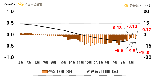 전국 아파트의 '매매가격지수 증감률'을 나타낸 그래프, 전국 아파트 매매가격지수는 전년동기 대비 -10.0%로 하락한 모습을 보이고 있으며, 전주 대비 -0.17% 하락한 모습임.