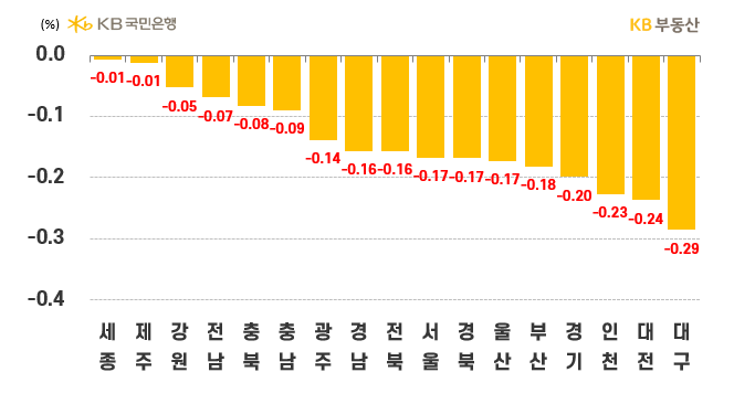 시도별 '아파트의 매매가격' 주간 증감률을 나타낸 그래프, 상승 전환했던 세종과 강보합이었던 충북이 하락 전환하며 각각 -0.01%, -0.08%의 하락률을 기록함, 여전히 대구가 하위 1순위를 차지중임.