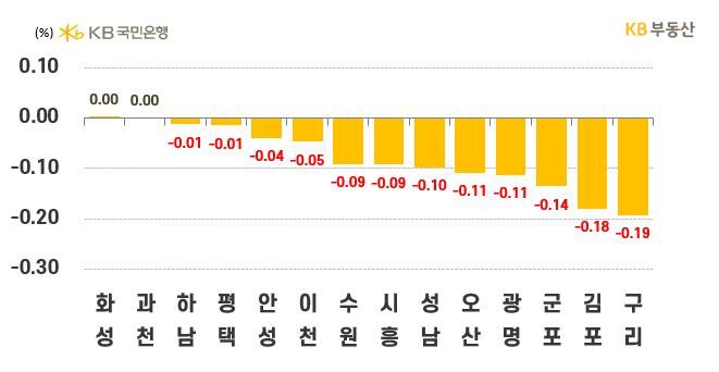 경기도 시별 아파트의 '매매가격 주간 증감률'을 나타낸 그래프, 경기도는 전주 대비 -0.20% 하락했으며, 화성시가 2주째 0.09%씩 상승하여 '강보합'을 보이고 있음.