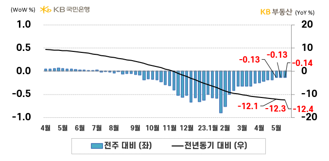 전국 아파트의 '전세가격지수 증감률'을 나타낸 그래프, 전국 아파트 전세가격지수는 전년동기 대비 -12.4%로 하락했으며, 하락률도 늘었음, 이는 '매물 적체'와 '월세전환'으로 약해진 수요가 원인인 것으로 예상됨.