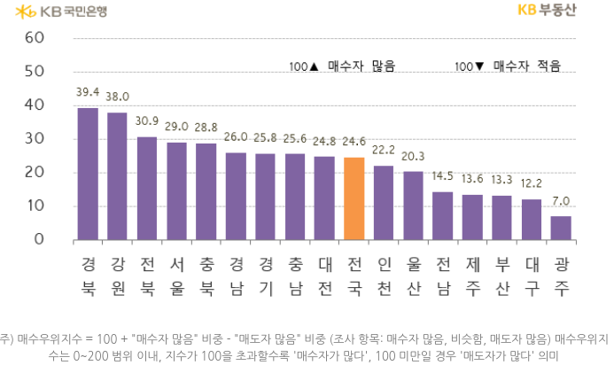 지역별 '매수우위지수'를 나타낸 그래프, 전국 매수우위지수는 24.6으로 소폭 하락한 모습이며, 가장 많이 오른 지역은 경북으로 10.0p 올랐음.