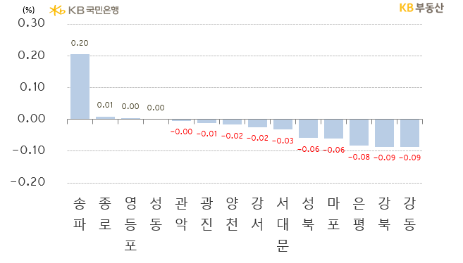 서울 구별 아파트의 '전세가격 주간 증감률'을 나타낸 그래프, 송파구와 종로구는 상승세이며, 영등포와 성동구의 '강보합'으로 하락구는 20개이며, 송파구는 잠실 '신축단지' 중심으로 '계약갱신금액'이 오르며 상승세를 유지중임.