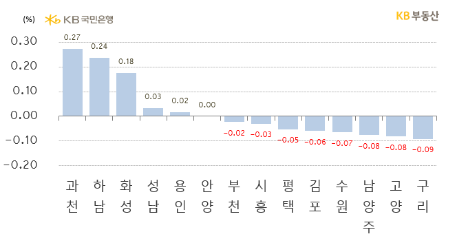 경기도 시별 아파트의 '전세가격 주간 증감률'을 나타낸 그래프, 과천시가 '저가매물' 소화로 0.27%의 상승률로 상위 1위를 차지했으며, 성남시는 '역세권 중심'으로 가격이 오르며 0.03%로 상승세를 이어가고 있음.