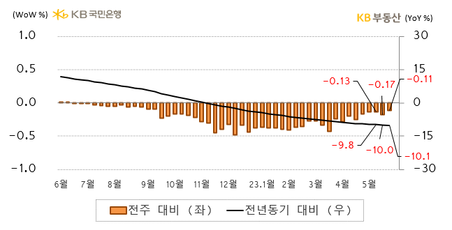 전국 아파트의 '매매가격지수' 증감률을 나타낸 그래프, 전국 아파트 매매가격지수는 전년동기 대비 -10.1% 하락했으며, '단기 시세 흐름'인 전주 대비 하락률은 -0.11%를 기록함.
