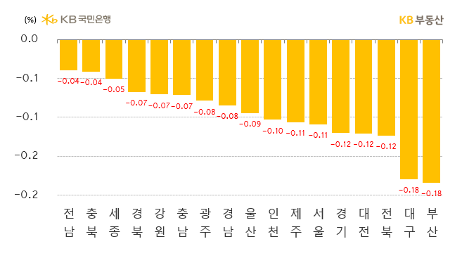 시도별 아파트의 '매매가격 주간 증감률'을 나타낸 그래프, 전체 권역별로 하락률이 고르게 줄어든 모습이며, 공급량의 영향으로 부산이 하위 1순위, 대구가 하위 2순위를 차지하고 있음.