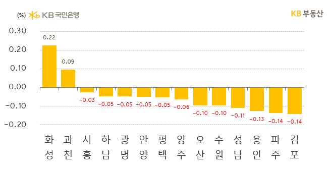 경기도 시별 아파트의 '매매가격 주간 증감률'을 나타낸 그래프, '입주물량 과다'와 '신축대단지 급매물', '노후단지 투자수요 정체' 속에서 낙폭과대 인식이 확산되며 인천은 -0.10% 하락했음.