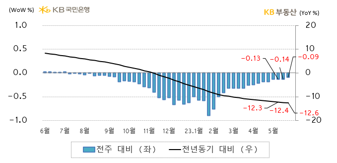 전국 아파트의 '전세가격지수 증감률'을 나타낸 그래프, 전국 아파트 전세가격지수는 전년동기 대비 -12.6% 하락했으며, 아직 '매물 적체'와 '월세전환'으로 약한 수요가 원인으로 예상됨,