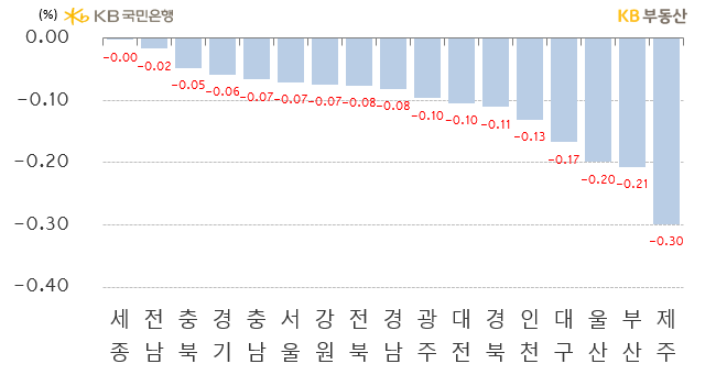 시도별 아파트의 '전세가격 주간 증감률'을 나타낸 그래프, 인천과 경기를 비롯한 지방 대도시 대부분의 '하방압력'이 완화되는 모습이며, 대구가 -0.17%의 하락률을 보이며 하위 1위에서 벗어남.