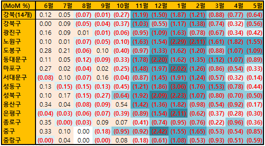 5월 서울 전세가격 하락률은 -0.47%입니다. 강북 -0.64%, 강남 -0.31%으로 강남권역 하락률이 2개월째 적습니다. 강북권역의 하락률은 0.13%p 완화됐고, 강북 평균하락률 -0.64% 보다 더 하락한 지역은 노원>도봉>동대문>중구입니다. 노원구는 갭투자가 많았고, 도봉ㆍ동대문ㆍ중구는 최근 전세 사고로 수요가 줄었습니다.