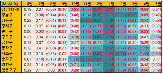 강남권역 하락률이 강북권역보다 빠르게 줄고 있습니다. 그동안 강남이 전세가 부담이 적은 강북보다 월세전환 영향을 더 많이 받았으나, 이제 낙폭과대지역의 매물이 소진된 것입니다. 송파구가 상승 전환해 8개월 만에 강남권역에 증가 지역이 나타났습니다. 매물이 많은 구로구와 수요가 왕성하지 않은 강서구를 제외하고, 하락률이 줄었습니다.