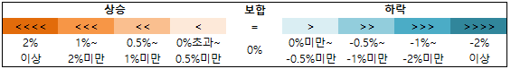 주택매매, 전세 가격 종합지수 증감률을 나타낸 것으로 보합을 중앙으로 왼쪽에는 상승 오른쪽에는 하락으로 표기되어있다. 상승 구간과 하락 구간에는 2% 이상, 1% ~ 2% 미만, 0.5% ~ 1% 미만, 0%초과 ~ 0.5% 미만으로 구간이 나눠져 있다.