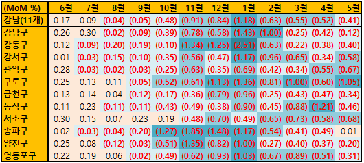 5월 강남권역에 7주 만에 상승구(區)가 나타났습니다. 선조정 받았던 강남4구 중 송파구가 상승 전환됐고, 강남구 하락률이 완화됐습니다. 시세 조정에 따른 소형아파트 실수요자의 관심이 증가했습니다. 조정이 적었던 서초구는 약세입니다. 동작구가 대형단지 매물이 늘었던 4월 하위 1위였으나, 5월에는 복합행정타운으로 주목받았던 구로구로 바뀌었습니다.