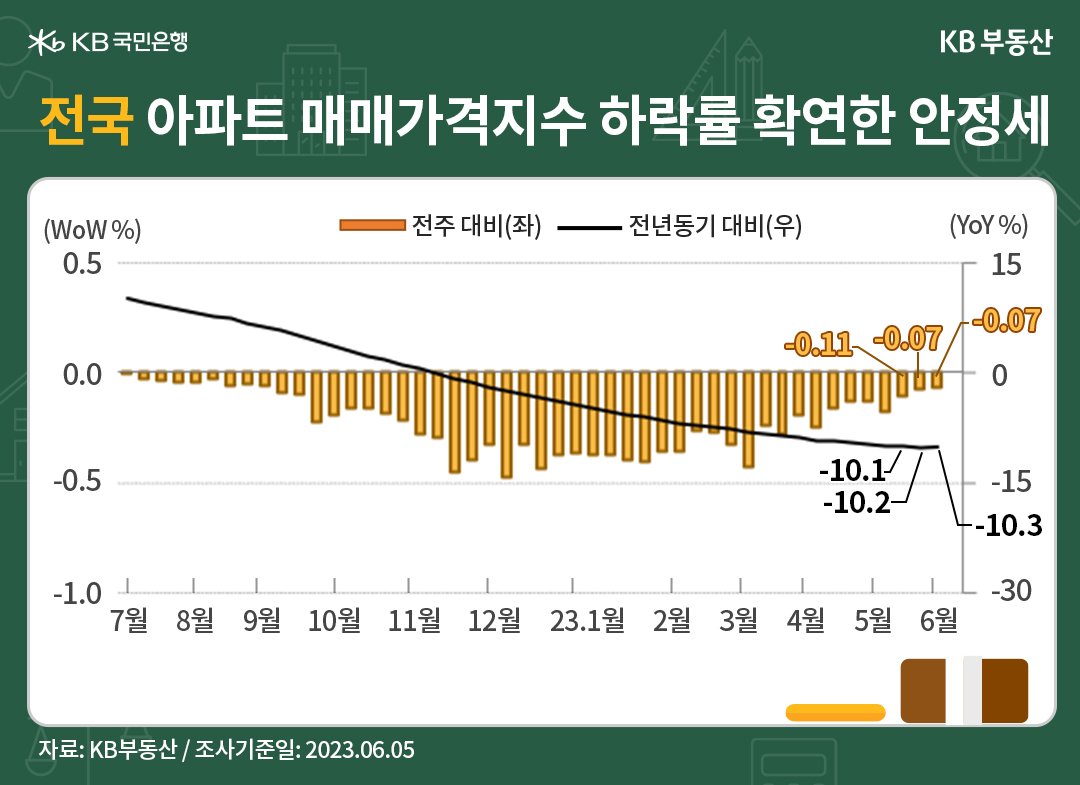 6월 1주차(6월 5일 기준) 시장동향입니다. 전국 아파트 매매가격지수는 90.4로 전년동기 대비* -10.3% 하락했습니다. 중기 시세흐름은 여전히 하락률이 확대됐습니다. 한편 단기시세 흐름인 전주 대비** 하락률은 -0.07%로 3주째 완화됐습니다. (이하 전주 대비** 기준) 지난주에 이어 3~4월 급매물 소진 후 나타난 경계매물 충격을 흡수하는 한 주였습니다.