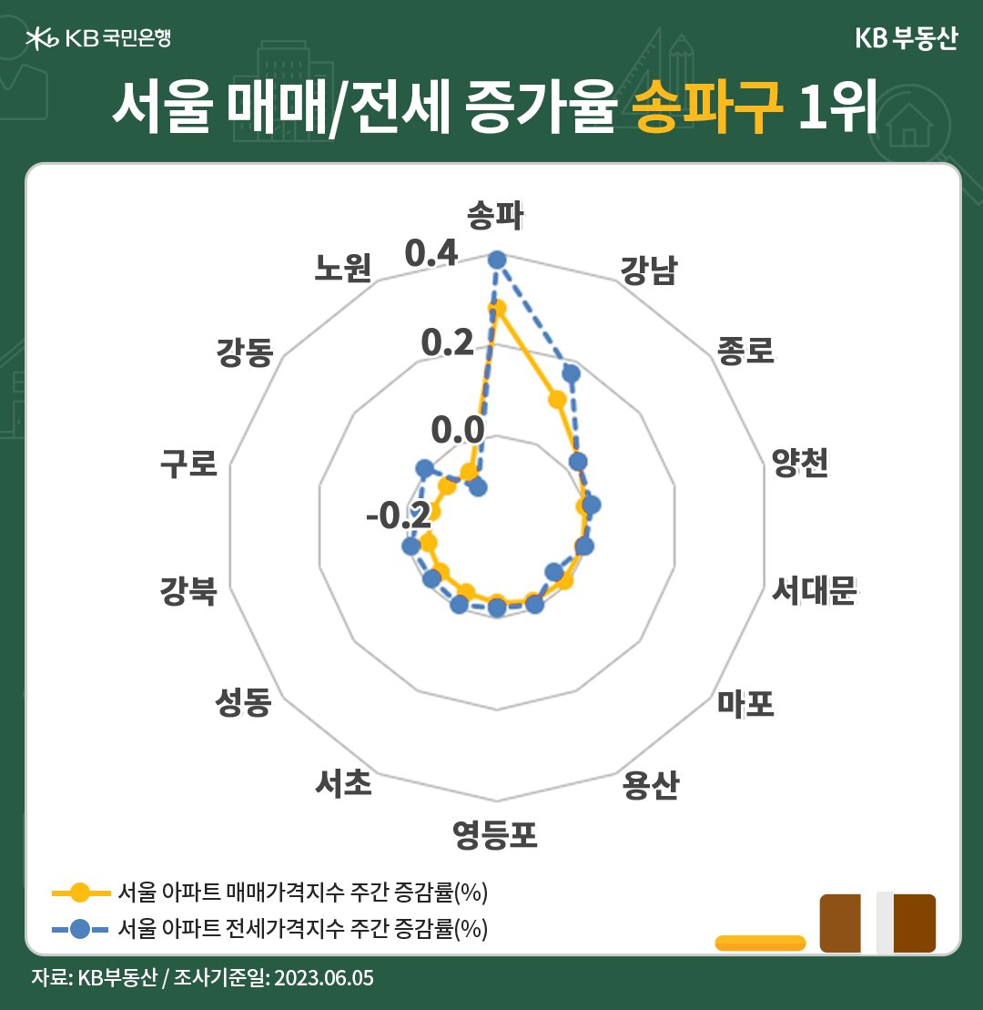 서울 아파트 매매가격지수는 전주 대비** -0.05% 하락했습니다. 2주간 하락률을 좁히다가 나타난 경계매물로 하락률이 0.02%p 늘었습니다. 전체 25개구(區) 중 송파구 6주째, 강남구 4주째, 종로구 2주째 상승에 이어 양천구가 약보합으로 전환해 하락구가 21개입니다. 21개 하락구 중 하락률이 줄어든 지역이 10개구에 달했습니다.