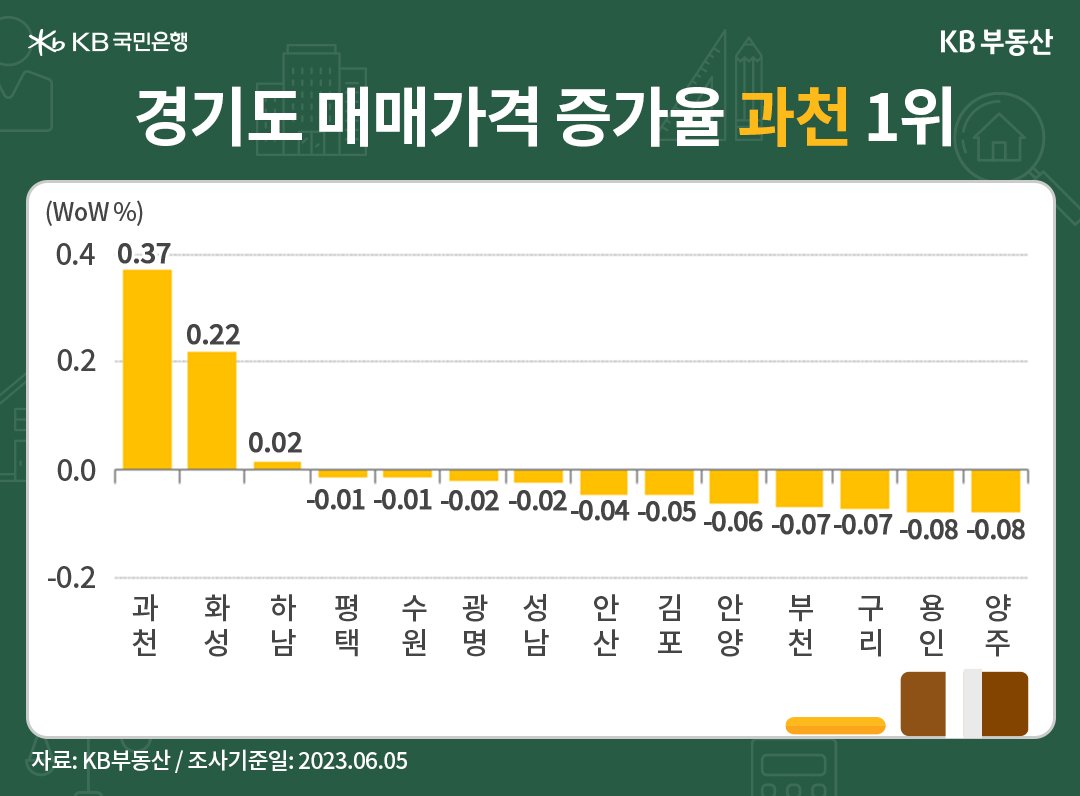 경기 매매가격은 과천ㆍ화성시 상승이 눈에 띕니다, 경기는 전주 대비** -0.08% 하락해 하락폭이 0.02%p 줄었습니다. 화성시가 0.22% 상승해 6주째 회복세입니다. 용인 반도체클러스터 조성, GTX-A 동탄역 내년 개통으로 용인 옆인 동탄2 신도시가 강세입니다. 인기지역인 과천시가 4주째 회복하면서 상승 1위입니다. 동두천시가 양주 매물로 하위 1위입니다.