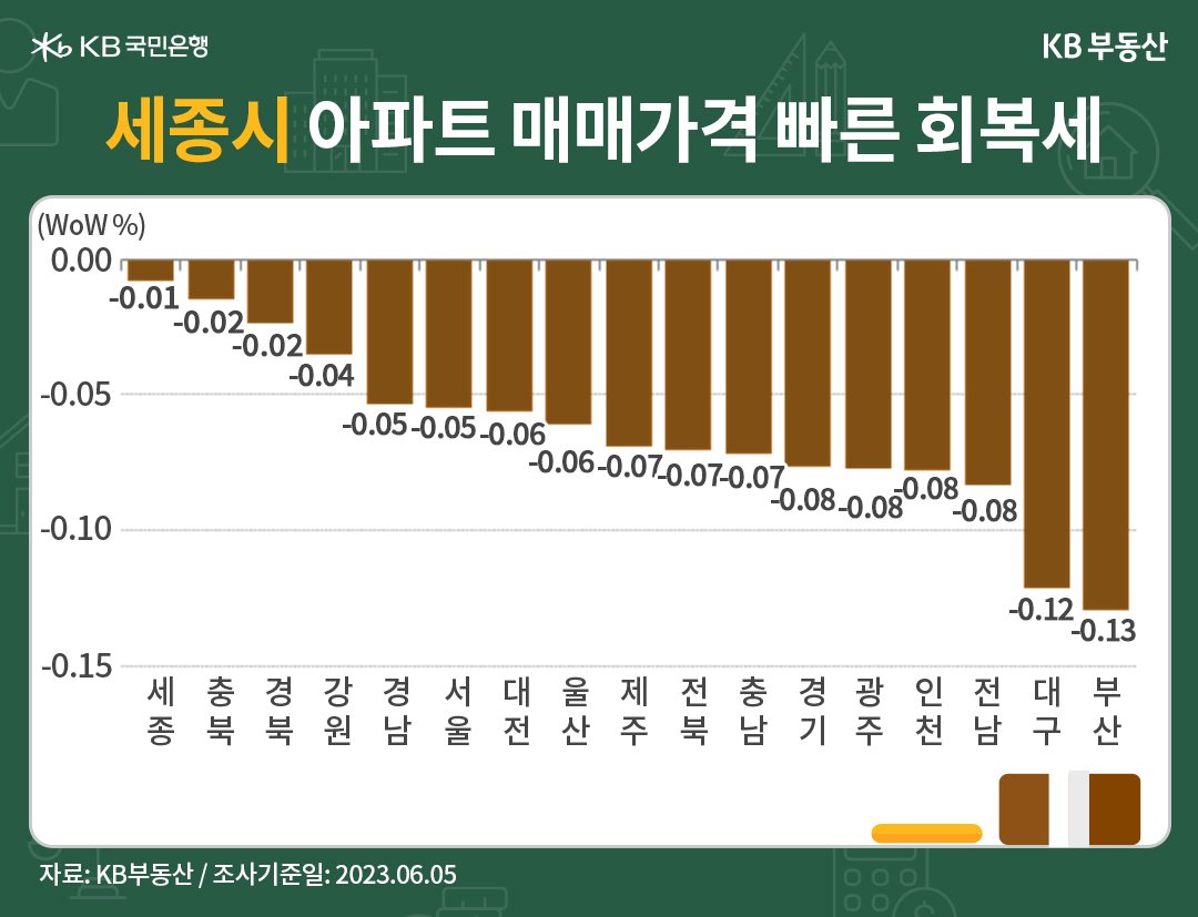 전국 권역별 매매가격은 하락률이 수주째 수도권과 지방도시 중심으로 소폭씩 줄었습니다. 반면 서울과 광역시 등 대도시 하락률은 미미하게 늘었습니다. 서울지역 실수요자와 상급지 갈아타기 수요로 인한 시세 상승이 수도권 인지지역과 지방 낙폭과대 지역으로 이전하는 분위기입니다. 공급부담으로 부산이 하위 1순위, 대구가 하위 2순위입니다.