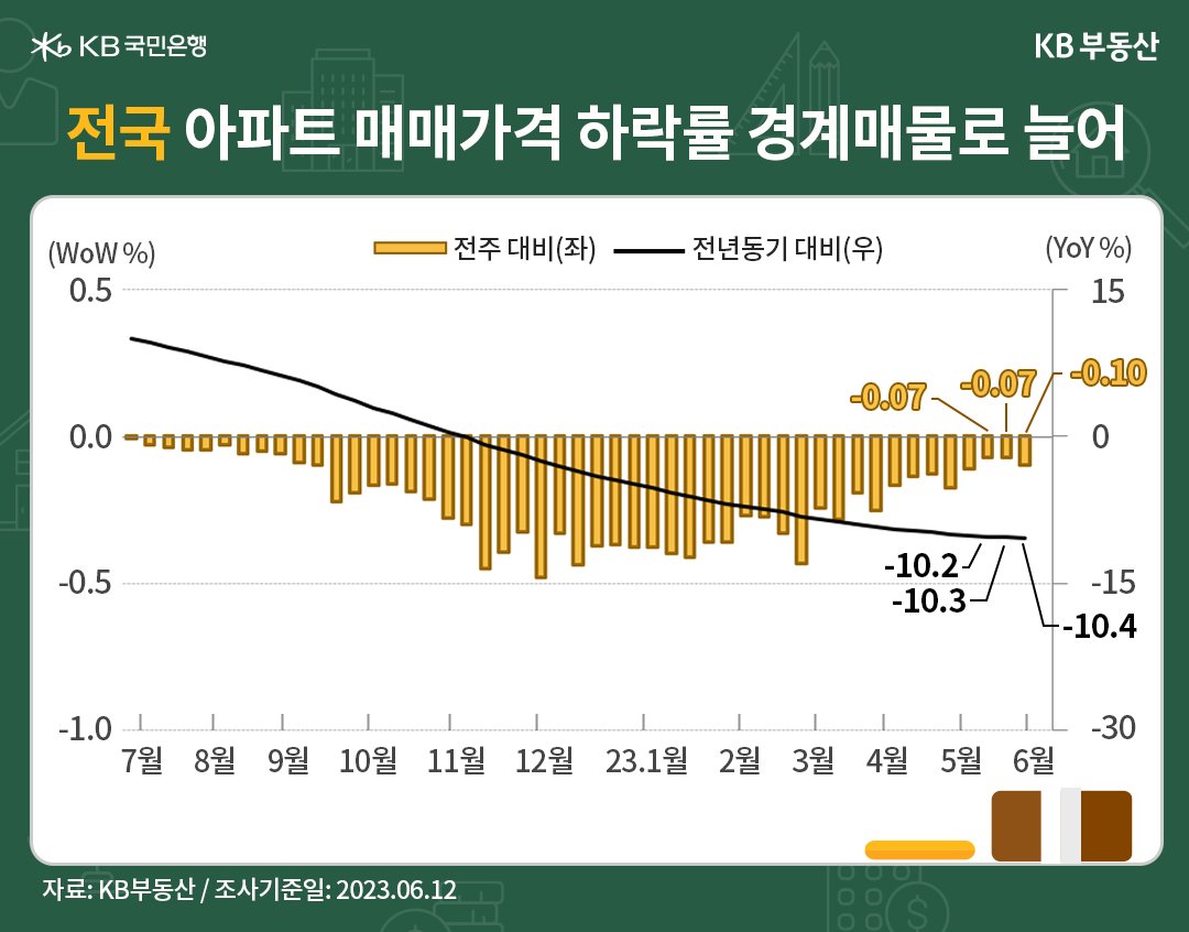 전국 아파트 매매가격 하락률 경계매물로 늘어