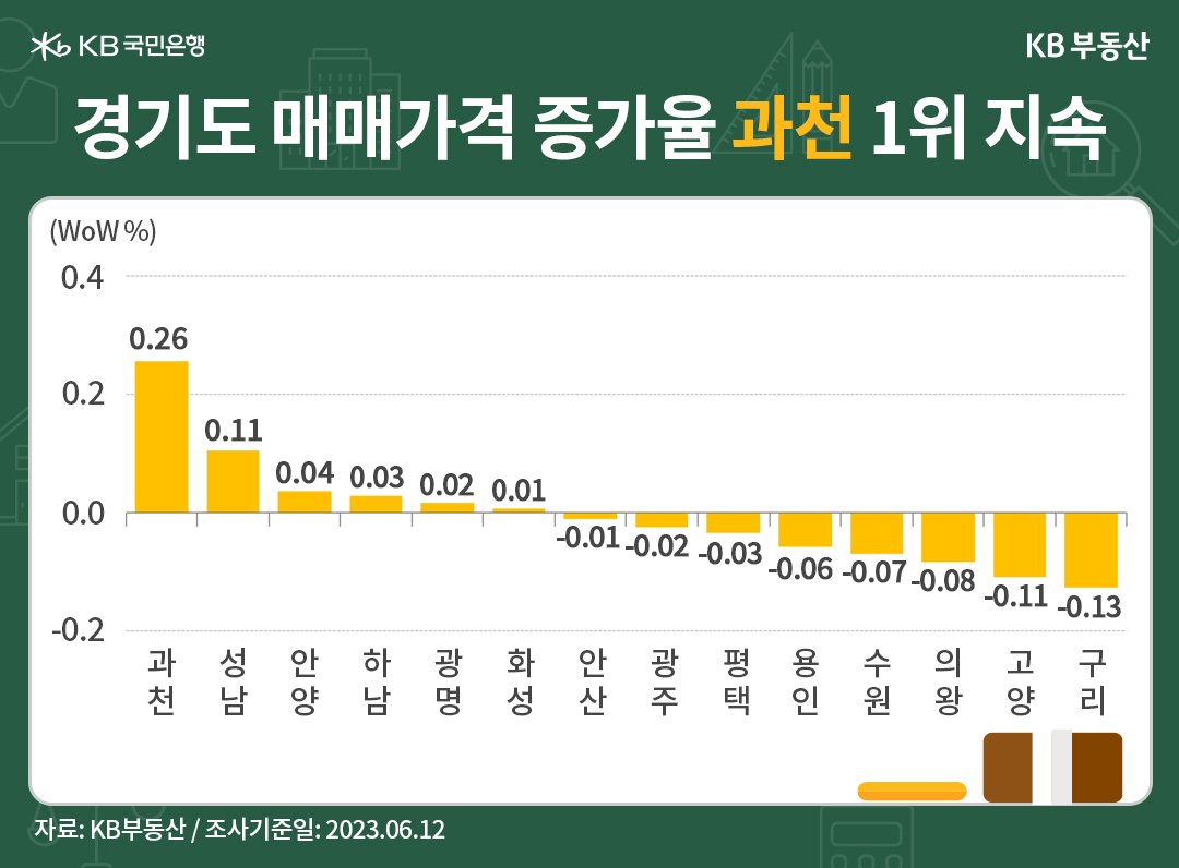 경기도 매매가격 증가율 과천 1위 지속