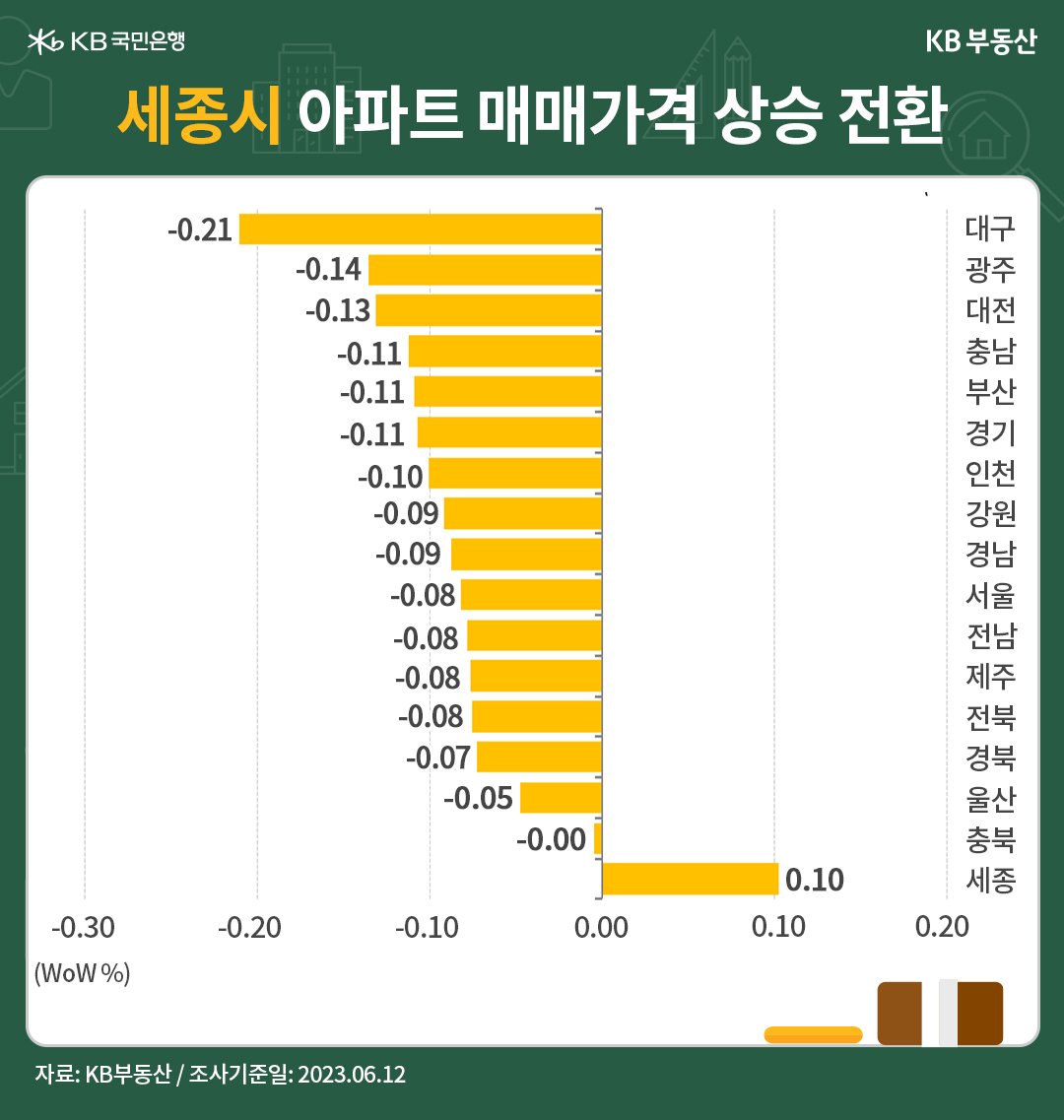세종시 아파트 매매가격 상승 전환