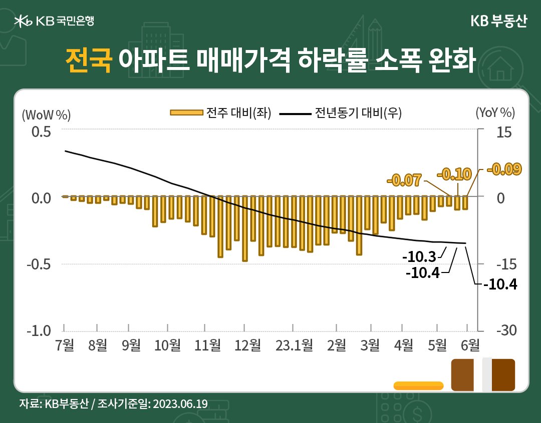 6월 3주차(6월 19일 기준) 시장동향입니다. 전국 아파트 매매가격지수는 90.2로 전년동기 대비* -10.4% 하락했습니다. 중기 시세흐름은 여전히 추세 하락입니다. 한편 단기 시세흐름인 전주 대비** 하락률은 -0.09%로 소폭 완화됐습니다 (이하 전주 대비** 기준). 역전세 리스크가 재부각됐지만, 급매물 소진 후 나타난 경계매물 충격을 흡수한 한주였습니다.