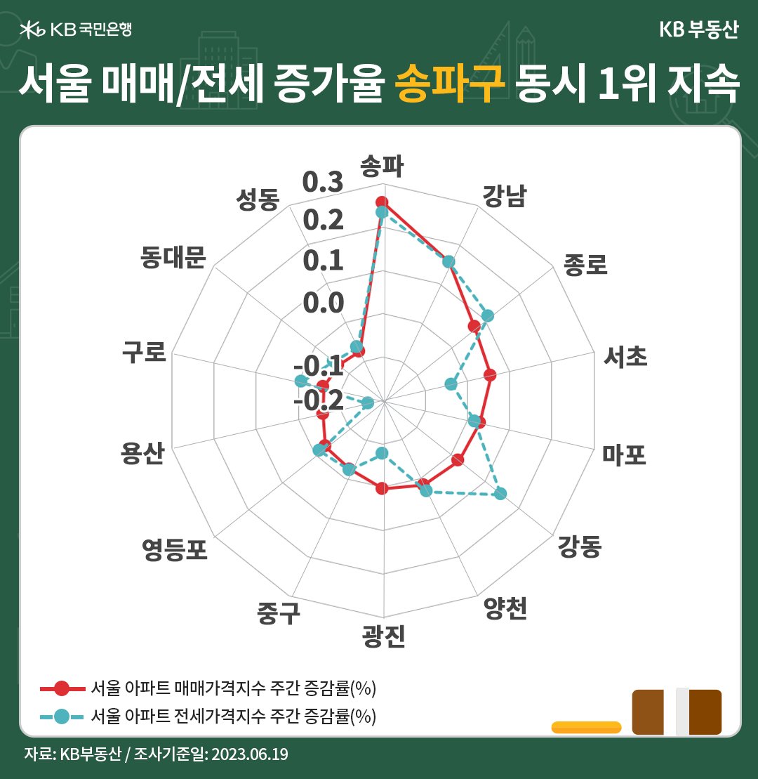 서울 아파트 매매가격지수는 전주 대비** -0.07% 하락했습니다. 경계매물 영향에도 불구하고, 하방압력은 낮아져 하락률이 0.01%p 줄었습니다. 전체 25개구(區) 중 송파구 8주째, 강남구 6주째, 종로구 4주째, 강동구 2주째 상승에 이어 서초ㆍ마포ㆍ양천구가 상승세로 전환했습니다. 광진구가 강보합을 보여 하락구가 17개로 줄었습니다.