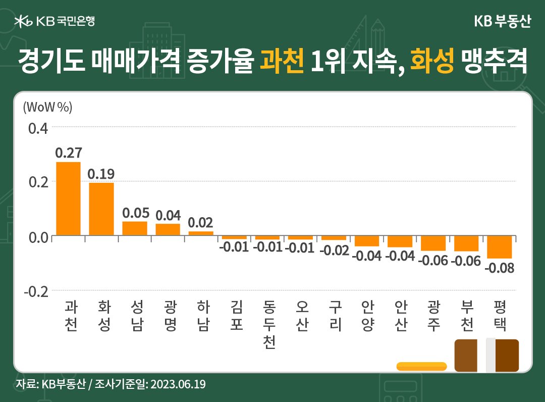 경기 매매가격은 과천시 상승이 여전히 탁월합니다. 경기는 전주 대비** -0.1% 하락해 플랫하게 움직였습니다. 경계매물 소화가 잔잔하게 진행됐습니다. 경기지역 최대 인기지역인 과천시가 6주째 회복해 상승 1위입니다. 성남시가 강남3구를 대신할 투자처로 떠오르는 수정구 회복에 힘입어 2주째 상승했습니다. 양주시가 옥정 매물로 하위 1위입니다.