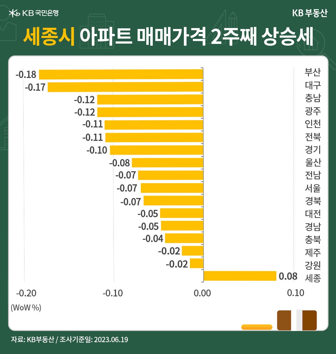 전국 권역별 매매가격은 광역시를 제외한 수도권ㆍ지방도시 감소율이 완화됐습니다. 서울에서 시작된 실수요자 및 상급지 갈아타기 수요가 경계매물로 인한 숨고르기를 이겨내고 종전 흐름을 회복하는 분위기입니다. 이 추세가 수도권으로 확산될지 여부가 다음주 관건입니다. 한편 세종이 빠른 매물소화로 2주째 상승했고, 부산이 하위 1위입니다.