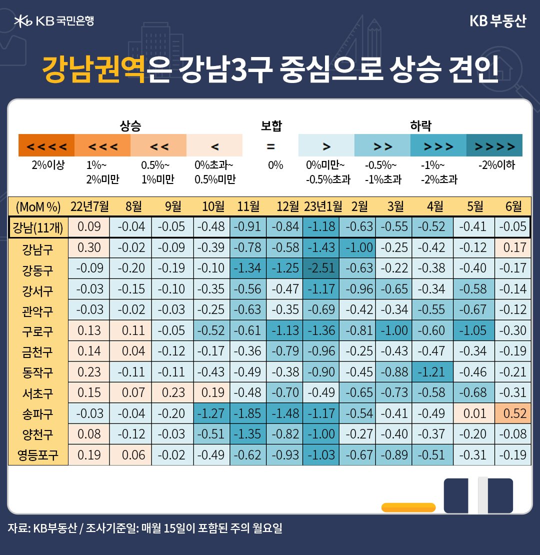 강남권역은 지난 5월에 첫 상승구(區)가 나타난데 이어, 6월에 두 번째 상승구가 나타났습니다. 강남3구 중 선조정 받았던 송파구가 2개월째 상승했고, 강남구가 턴어라운드했습니다. 시세 조정으로 소형아파트에 대한 실수요자의 관심이 늘었죠. 강남ㆍ송파구를 제외하면 대부분 지역이 강남평균보다 더 하락했고, 조정이 적었던 서초구는 아직 약세입니다.
