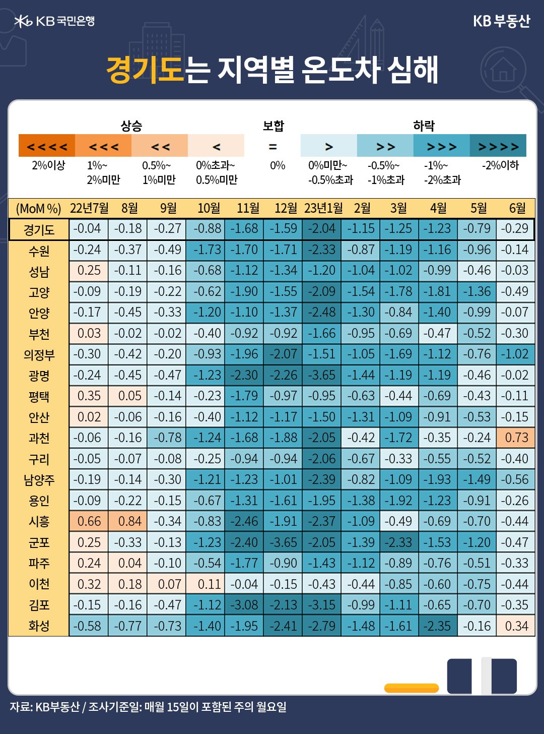 경기도가 전월 대비 -0.29% 하락해 1년째 약세지만, 하락률이 빠르게 완화됐습니다. 인기지역인 과천시가 9억원 미만 급매물 소진으로 0.73% 상승했고, 낙폭과대 지역인 화성이 0.34% 올랐습니다. 주변 도시 매물부담이 큰 의정부를 제외한 대부분 지역의 하락률이 완화됐습니다. 입주 부담이 컸던 광명시가 7개월 이어졌던 매물 압력을 소화 중입니다.
