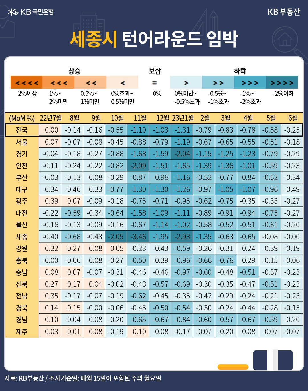 6월 전국 주택매매가격 지수는 93.5로 전년동기 대비* -7.3% 하락했습니다. 고금리 매물부담으로 장기추세 하락률은 계속 커지는 상황입니다. 반면 단기추세를 알 수 있는 전월 대비로는 -0.25% 하락해 11개월째 약세지만, 하락률은 줄었습니다. 한은 기준금리 속도 조절로 급매물 출회가 줄어들면서 서울ㆍ수도권을 중심으로 하락률이 3개월째 완화됐습니다.
