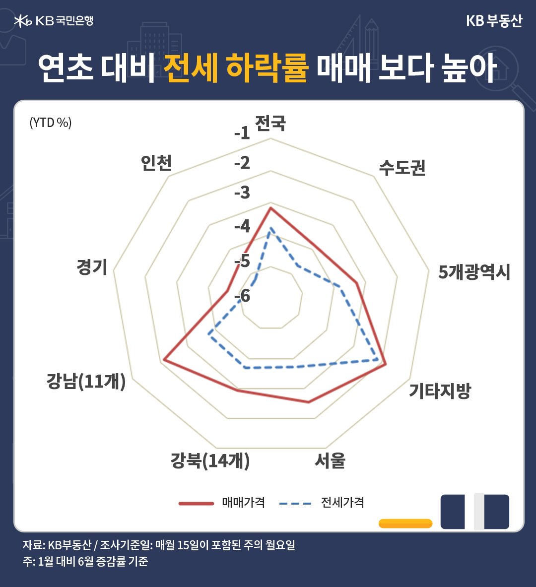 6월 전국 주택전세가격 지수는 91.7로 전년동기 대비* -9.1% 하락했습니다. 월세전환으로 인한 전세수요 위축이 여전히 낙폭을 키웠습니다. 한편 전월 대비로는 -0.22% 하락해 11개월째 약세지만, 하락률이 5개월째 줄었습니다. 공급물량 증가로 전세 매물이 늘었던 서울과 수도권의 매물 압력이 빠르게 완화됐습니다.