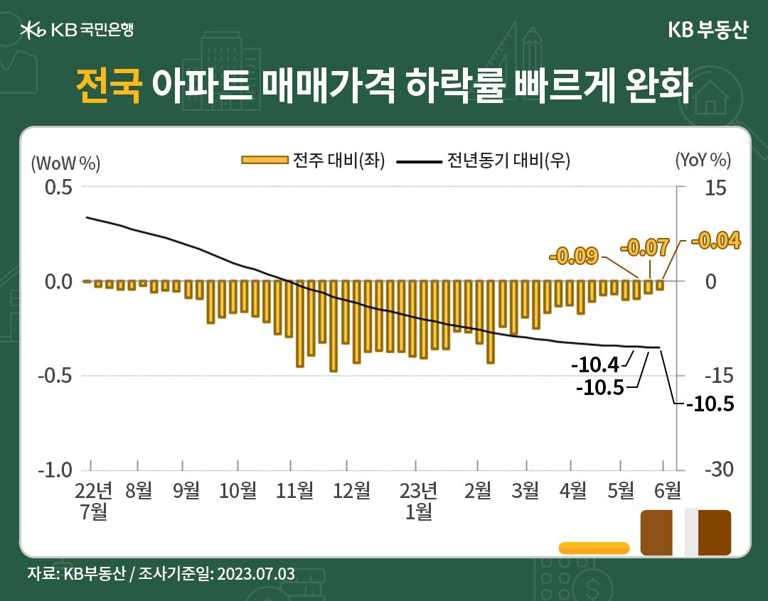 전국 아파트의 '매매가격 하락률'이 빠르게 완화됨을 보여주는 그래프, 전국 아파트 매매가격지수는 전년동기 대비 -10.5%로 하락했으며, '역전세 리스크'에도 불구하고, 실수요자의 '매매동참'으로 경계매물 충격이 흡수되고 있음.