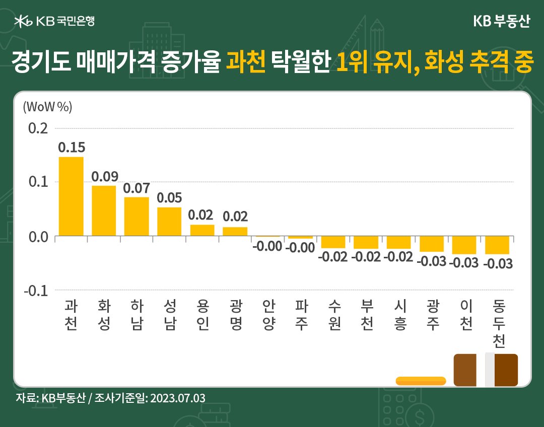 경기도 과천이 '매매가격 증가율' 1위를 유지하고 있으며, 그 뒤를 화성이 뒤따르고 있음을 보여주는 그래프, 과천과 화성은 각각 0.15%, 0.09%의 증가율을 보이고 있음.