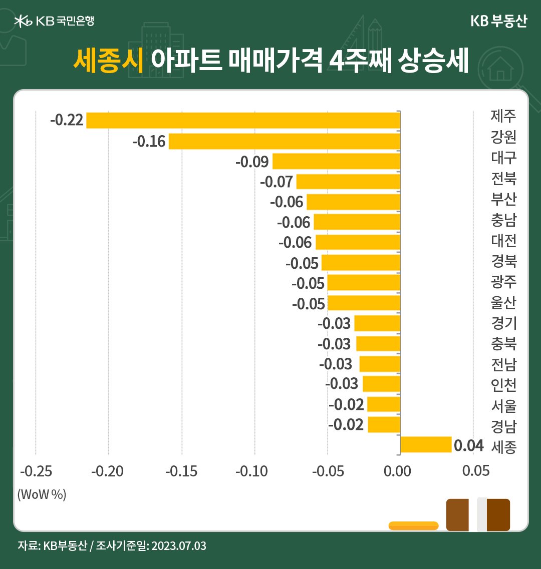 세종시 아파트의 '매매가격'이 4주째 상승하고 있음을 보여주는 그래프, 빠른 '매물소화'로 0.04%의 상승세를 나타내고 있으며 상승 1위를 차지하고 있음.