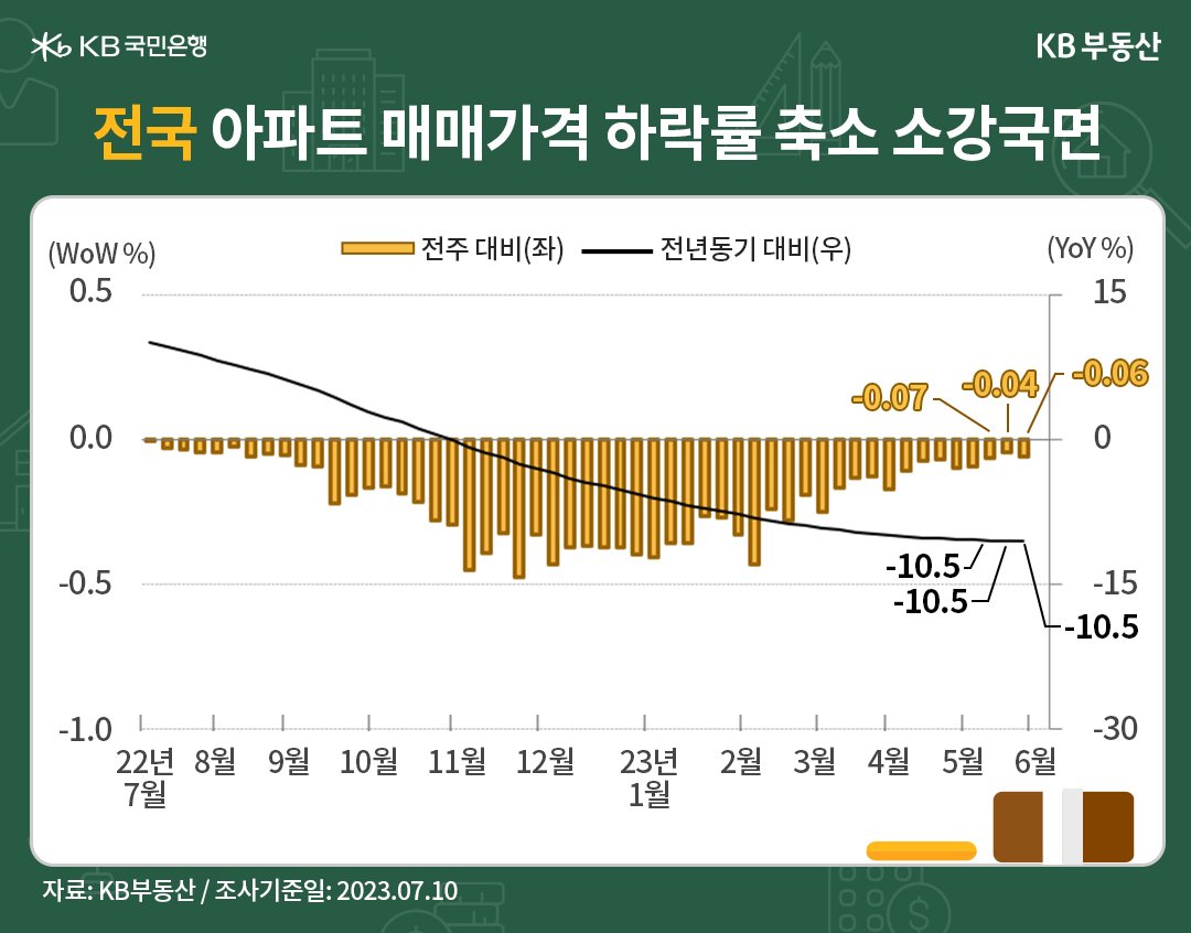 전국 아파트의 '매매가격 하락률'의 축소가 소강국면에 다다름을 나타내는 그래프, 전국 아파트 매매가격지수는 전년동기 대비 -10.5% 하락했으며, 전주대비 -0.06% 하락하는 모습임.