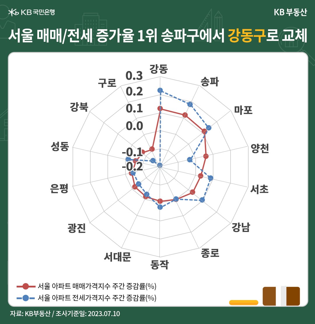 서울 아파트의 '매매가격지수'와 '전세가격지수' 증가율 1위가 송파구에서 강동구로 교체됨을 나타냄, 송파구 상승률은 0.12%를 달성하며 확대된 모습이고, 범 강남권인 강동구가 '시세 탄력'을 받아 1위에 등극하고, 서초구도 '상승전환'하며 강남권이 주도하는 모습임.